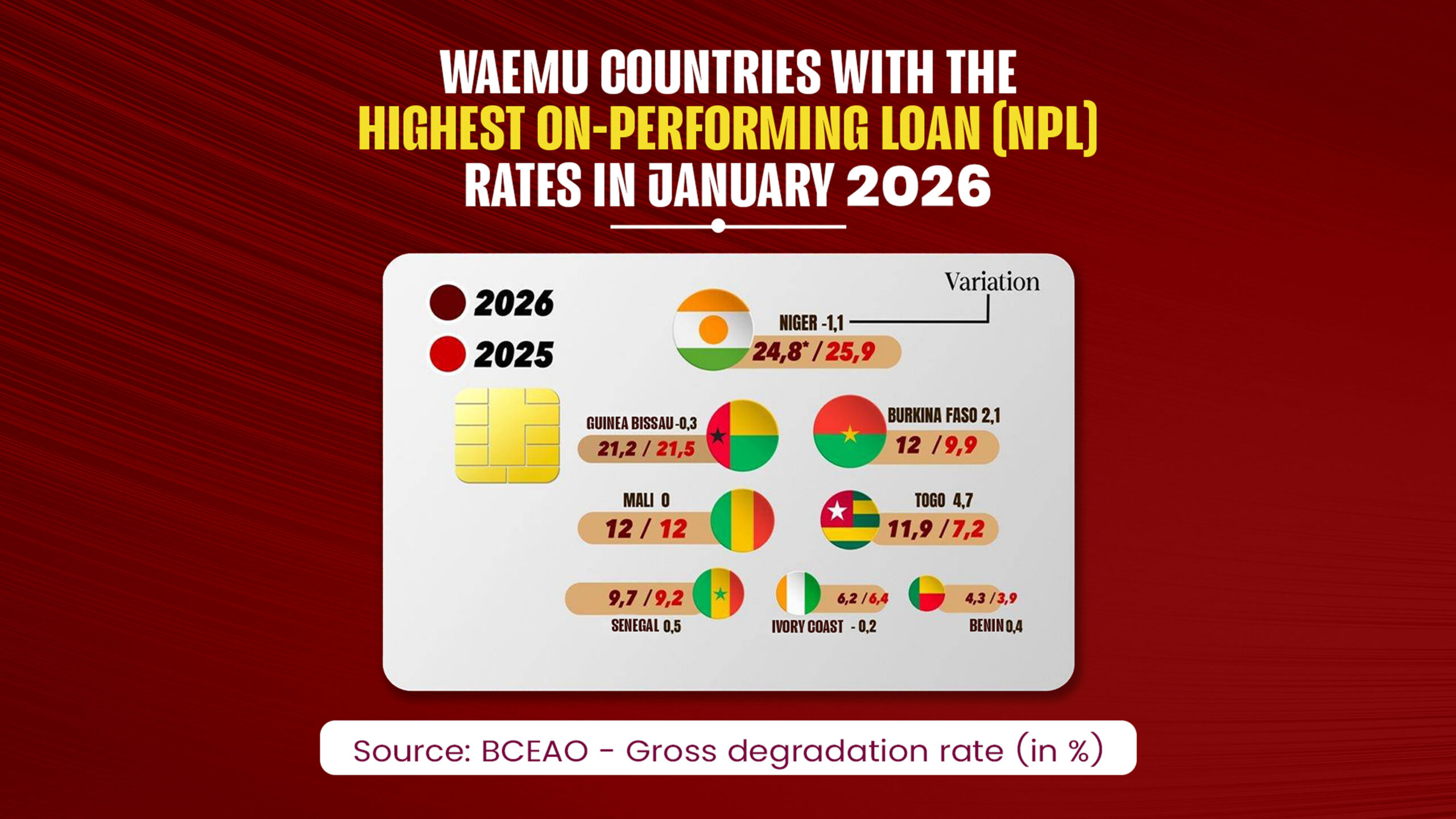 Niger leads uemoa’s rising bad loans crisis in 2026