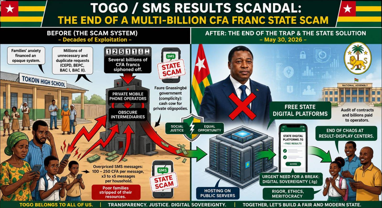 Togo education system ends sms result fees amid billions cfa scandal