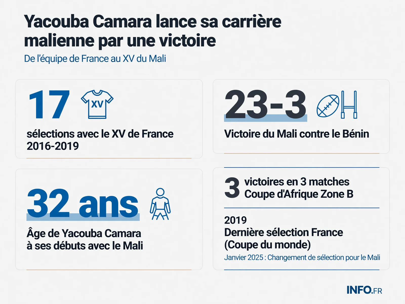 Yacouba Camara’s career transition from France’s XV to Mali’s Eagles with selection stats and Zone B Africa Cup 2025 results