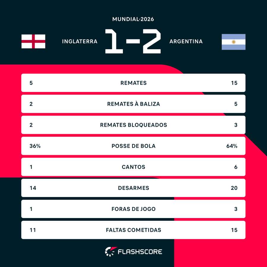 Match statistics breakdown Match statistics breakdown
