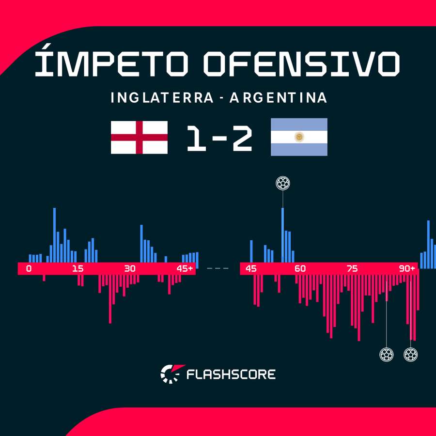 Offensive momentum shift Offensive momentum shift