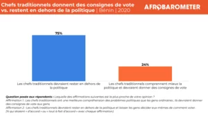 Traditional leaders in Bénin: trust persists but calls grow for political neutrality